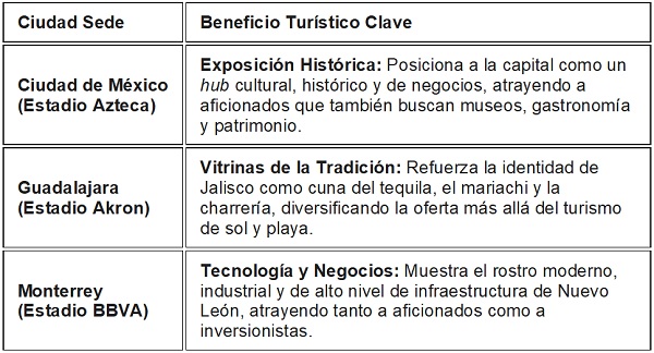 México 2026: Mundial que impulsa turismo y MICE